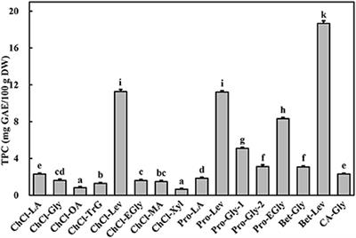 Optimization of <mark class="highlighted">ultrasound-assisted extraction</mark> of phenolics from Asparagopsis taxiformis with deep eutectic solvent and their characterization by ultra-high-performance liquid chromatography-mass spectrometry
